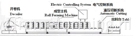 flow of the c z channel roll forming machine